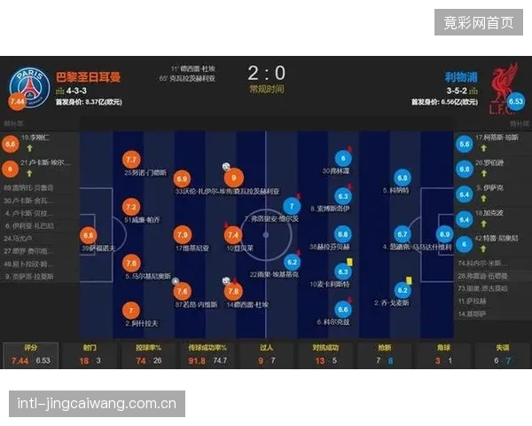 利物浦在八强战中被巴黎圣日耳曼双杀，暴露出球队攻防两端的不足。